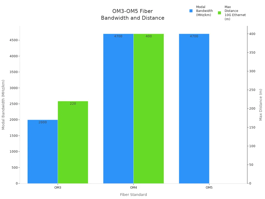 info-720-540 Bar chart comparing modal bandwidth and max 10G Ethernet distance for OM3, OM4, and OM5 fiber standards