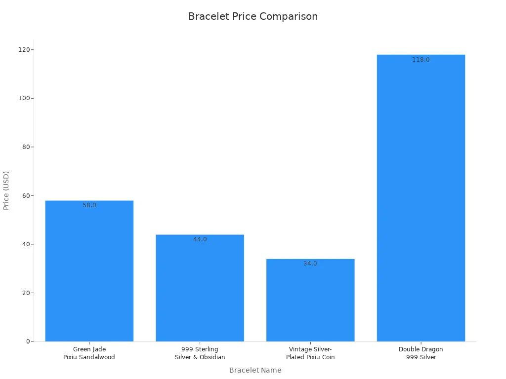 Bar chart comparing prices of four different bracelets