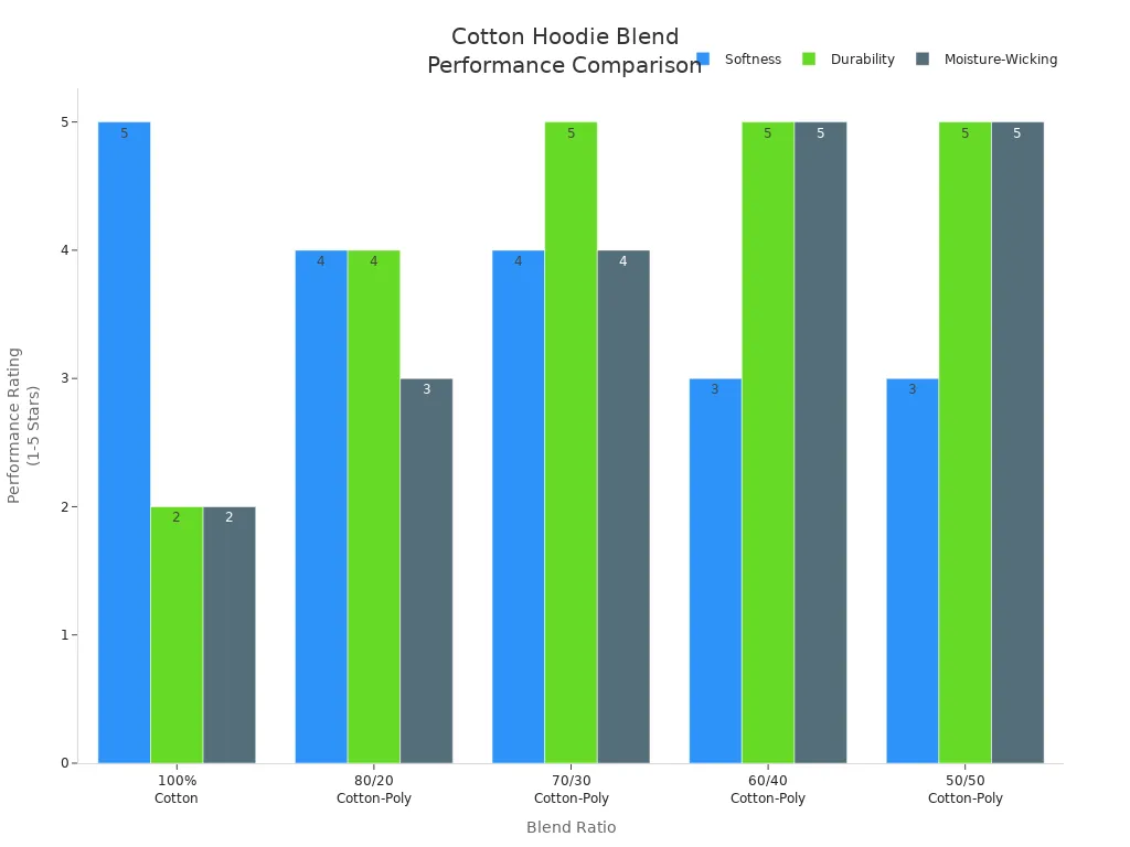 Bar chart comparing softness, durability, and moisture-wicking ratings for different cotton hoodie blend ratios