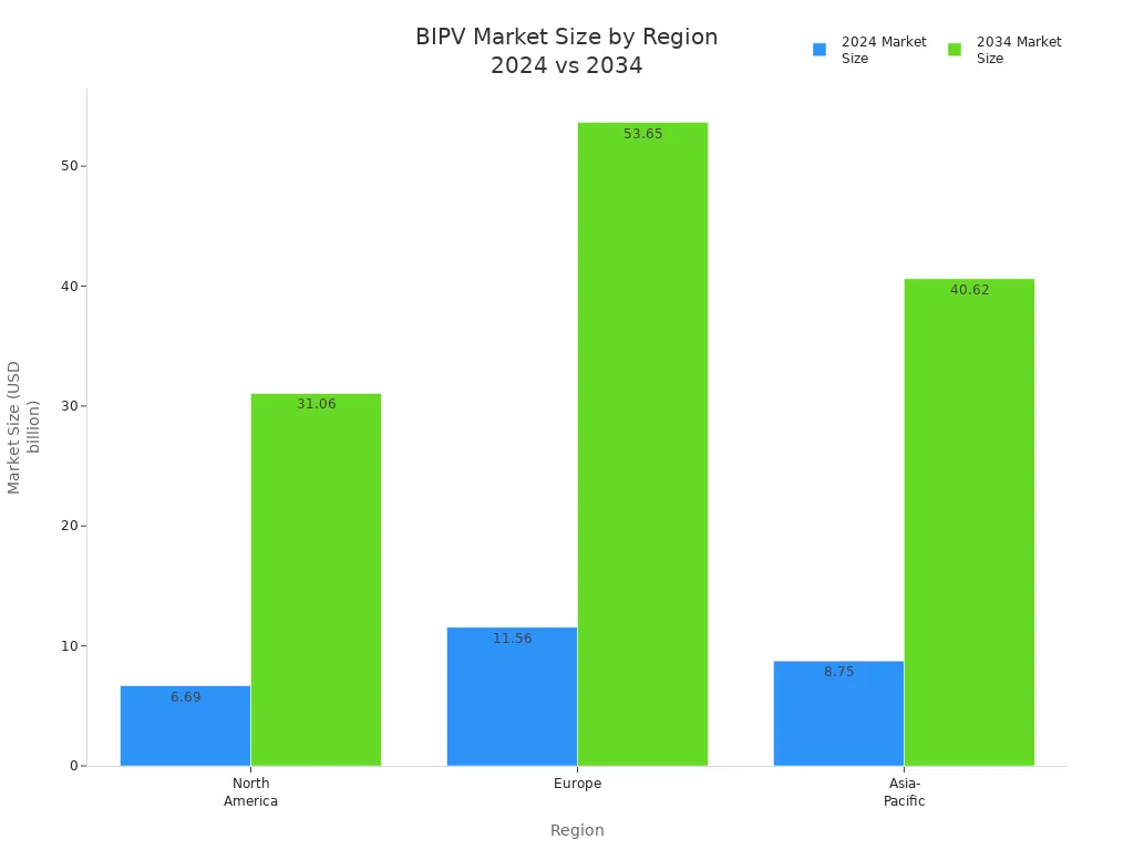 Bar chart comparing BIPV market size in 2024 and 2034 across North America, Europe, and Asia-Pacific