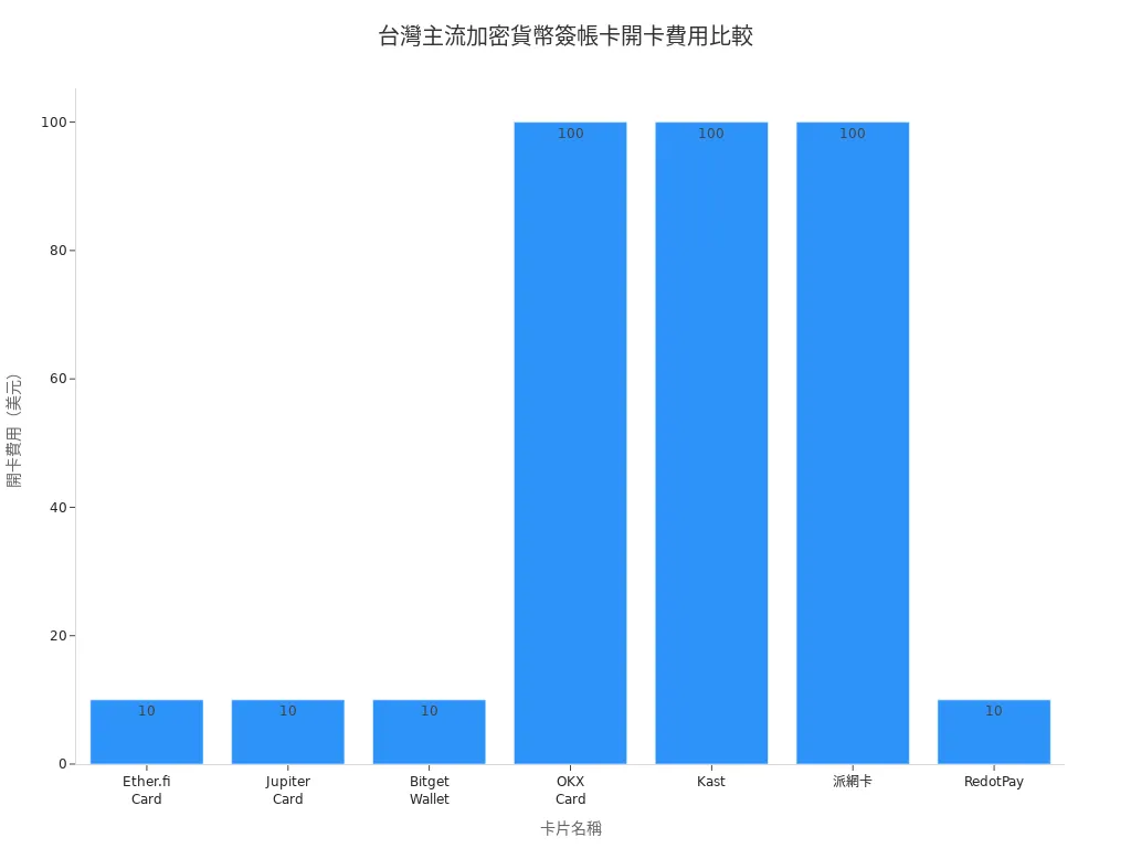 台灣主流加密貨幣簽帳卡開卡費用條狀圖