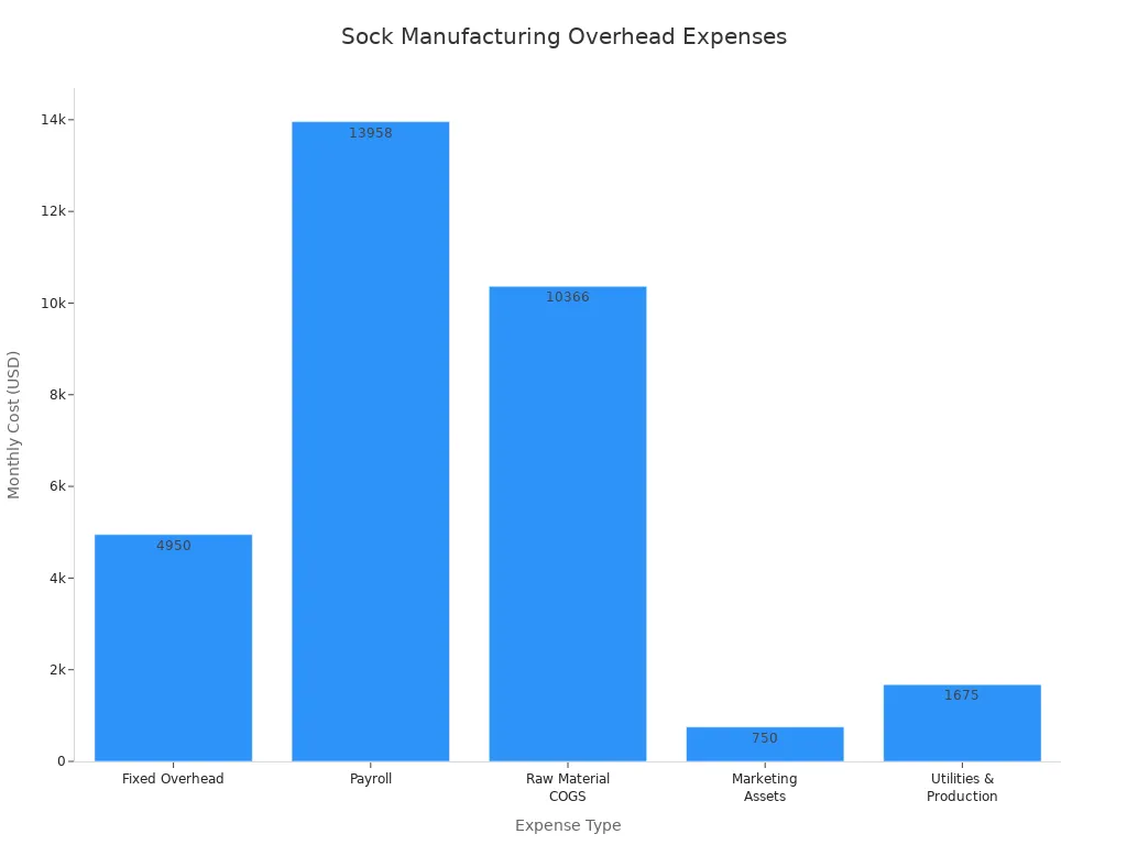 Bar chart comparing main overhead expenses in sock manufacturing