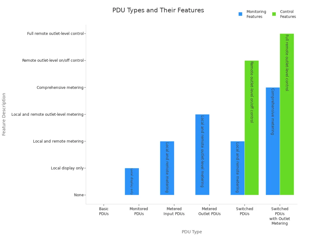 Bar chart comparing monitoring and control features of common PDU types in data centers