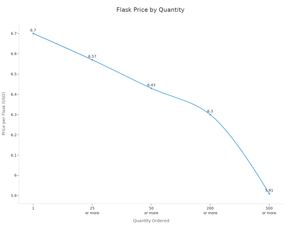 Line chart showing flask price decreasing as quantity increases