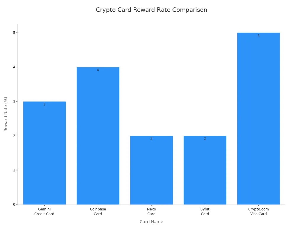 Bar chart comparing reward rates of five crypto cards