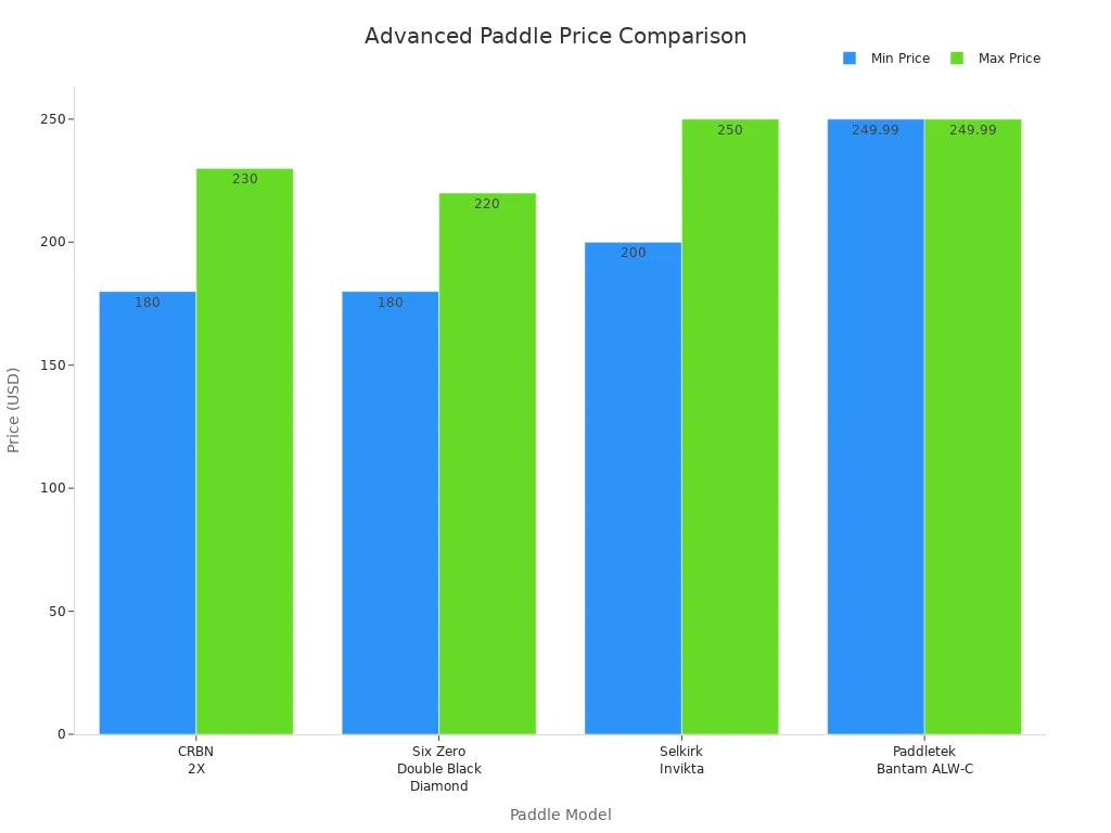 Bar chart comparing price ranges of advanced pickleball paddles