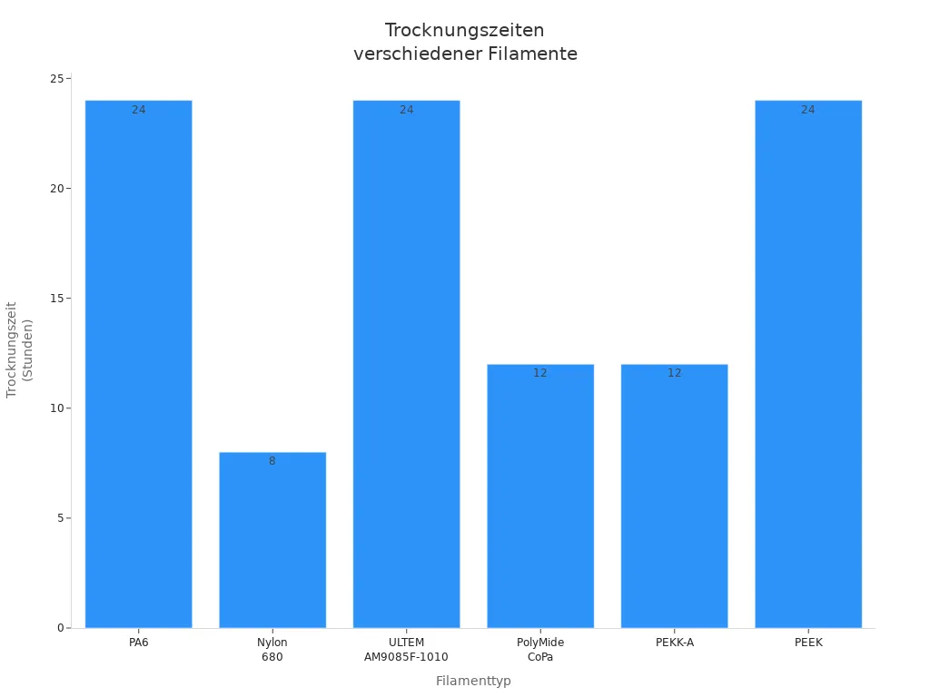 Balkendiagramm der Trocknungszeiten für verschiedene Filamenttypen