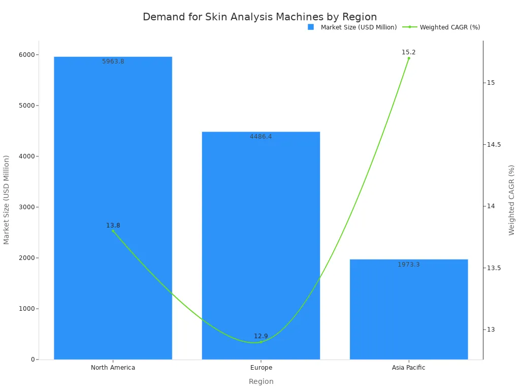 Bar and line chart comparing market size and CAGR for North America, Europe, and Asia Pacific. Asia Pacific has the smallest market size but highest growth rate, while North America leads in market size.