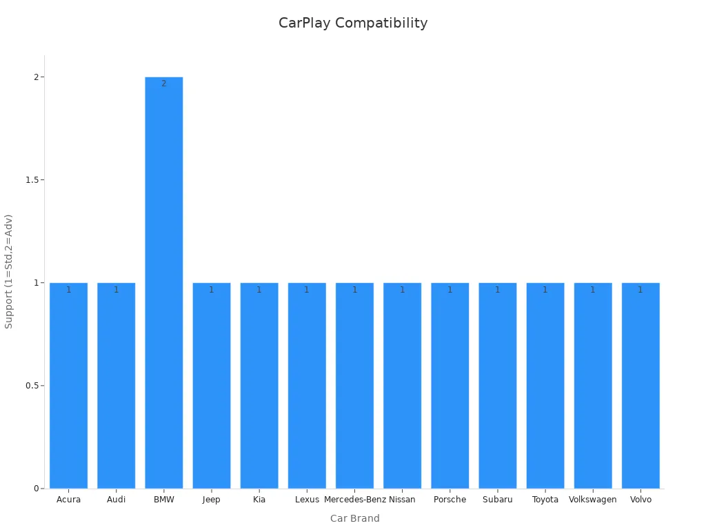 A bar chart showing compatibility of vehicles with Wireless CarPlay where Standard is 1 and Advanced is 2