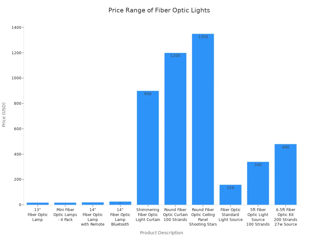 Bar chart comparing prices of various fiber optic lights for sensory rooms