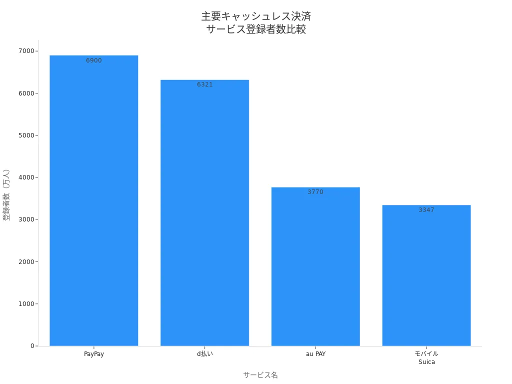 2025年時点の主要キャッシュレス決済サービス登録者数の棒グラフ