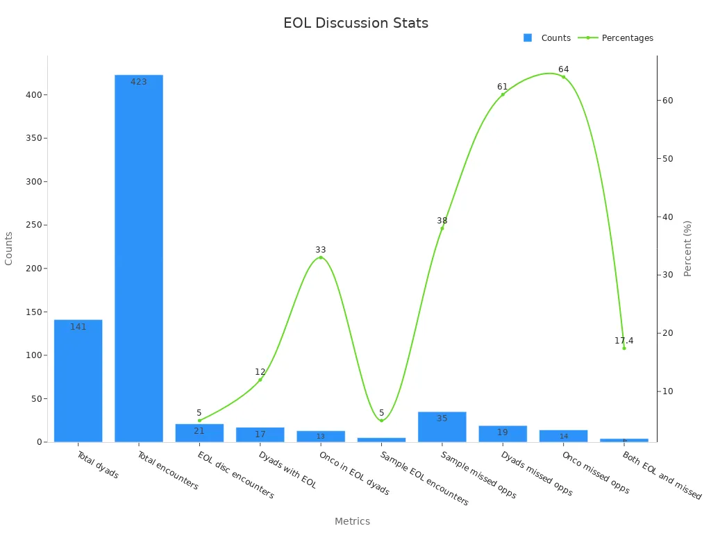 A combined bar and line chart showing counts and percentages of End-of-Life discussions and missed opportunities in oncology.