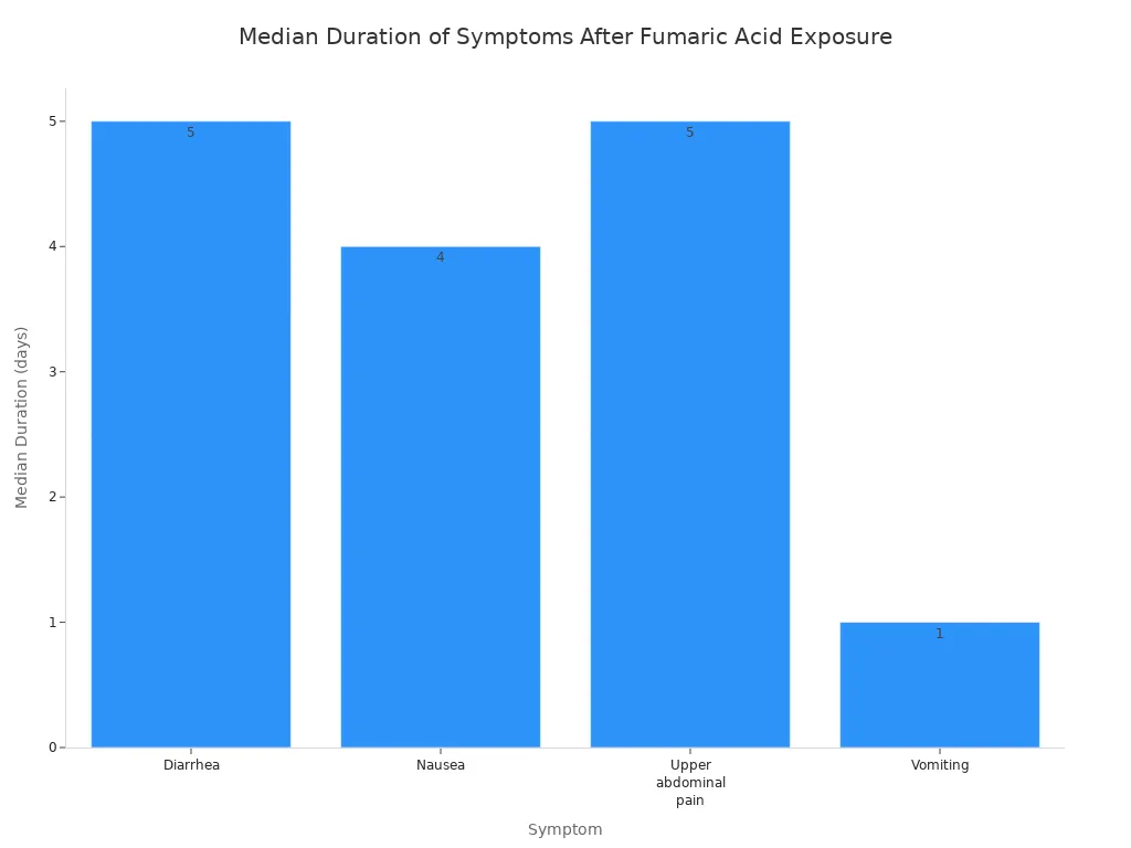 Bar chart showing median duration in days for diarrhea, nausea, upper abdominal pain, and vomiting after fumaric acid exposure