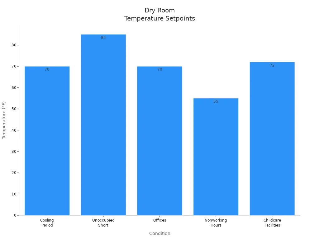 Bar chart comparing temperature setpoints for various dry room conditions