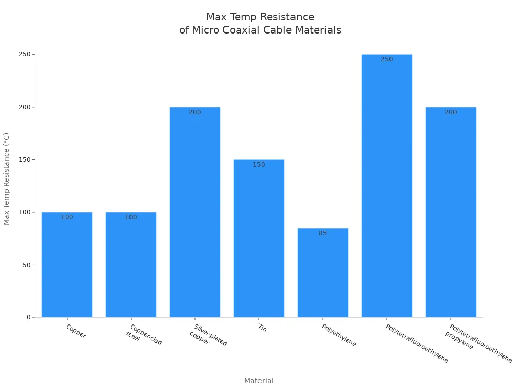 Bar chart comparing max temperature resistance of conductor and insulation materials in micro coaxial cables