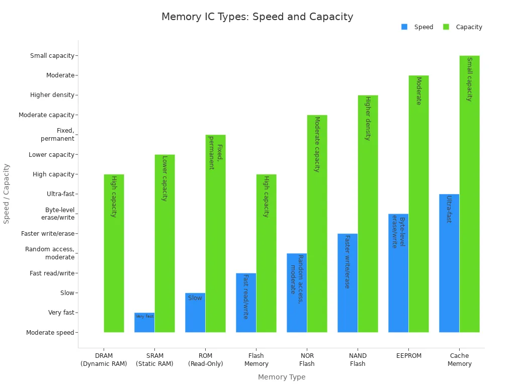 Grouped bar chart comparing speed and capacity of common memory integrated circuit types