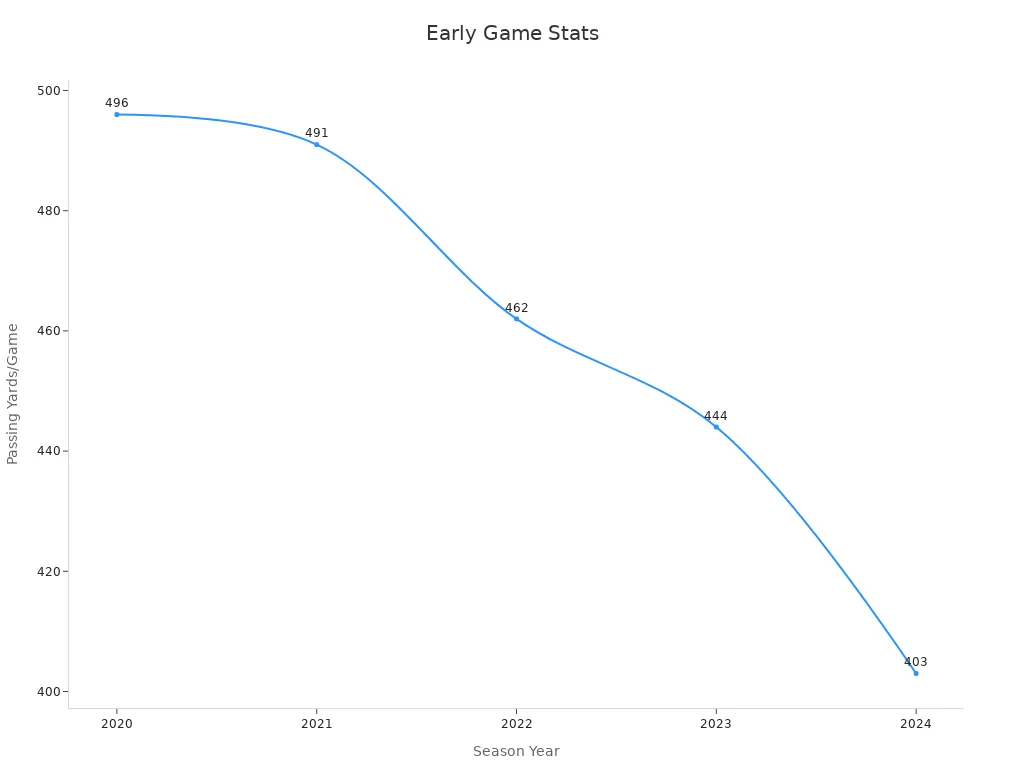 Line chart showing passing yards per game over five seasons