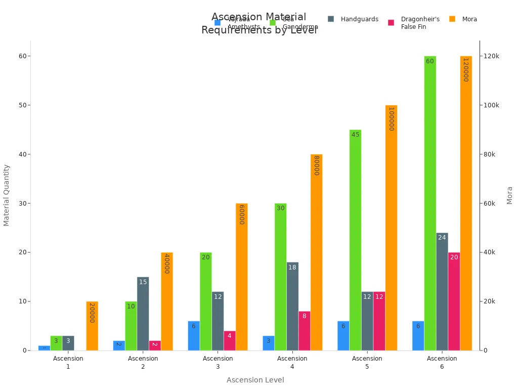 Bar chart showing required materials for each ascension level in Genshin Impact.
