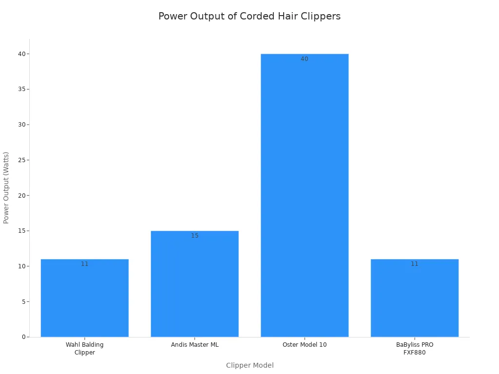 Wykres słupkowy przedstawiający moc wyjściową w watach dla różnych modeli przewodowych maszynek do strzyżenia włosów.