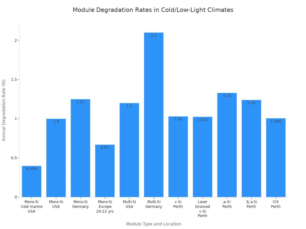 Bar chart comparing annual degradation rates of various solar module types in cold or low-light climates.