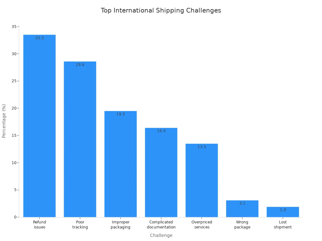 Bar chart showing most common international shipping challenges by percentage
