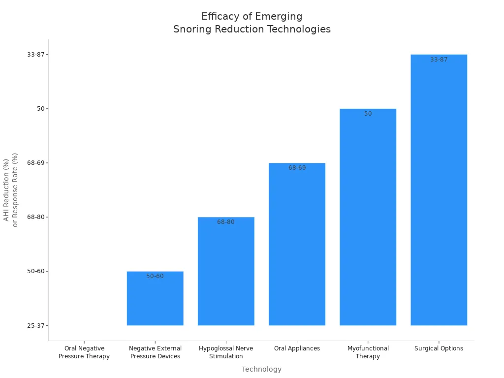 Bar chart comparing efficacy of emerging snoring reduction technologies by AHI reduction or response rate
