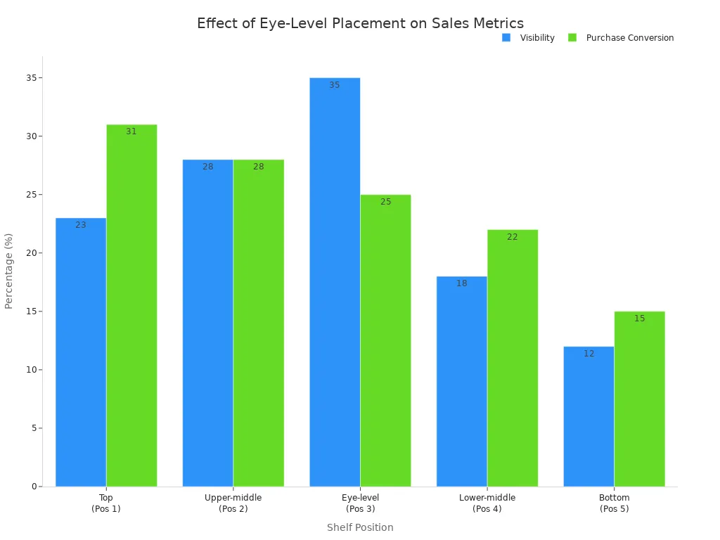 Bar chart comparing visibility and purchase conversion by shelf position