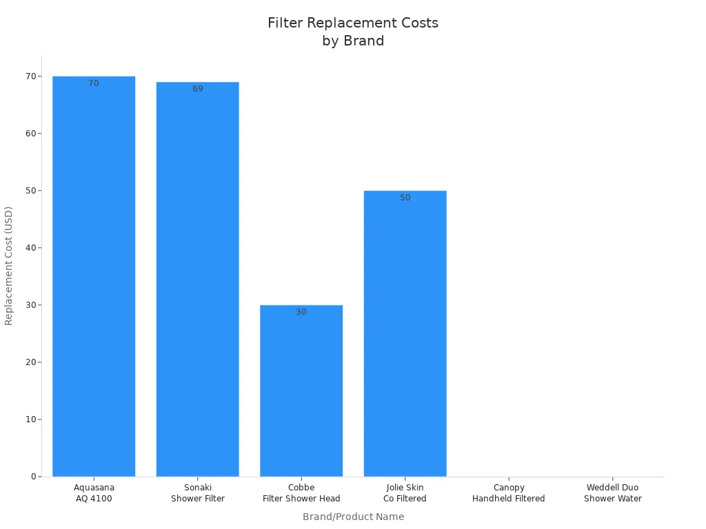 Bar chart comparing filter replacement costs for popular shower head brands
