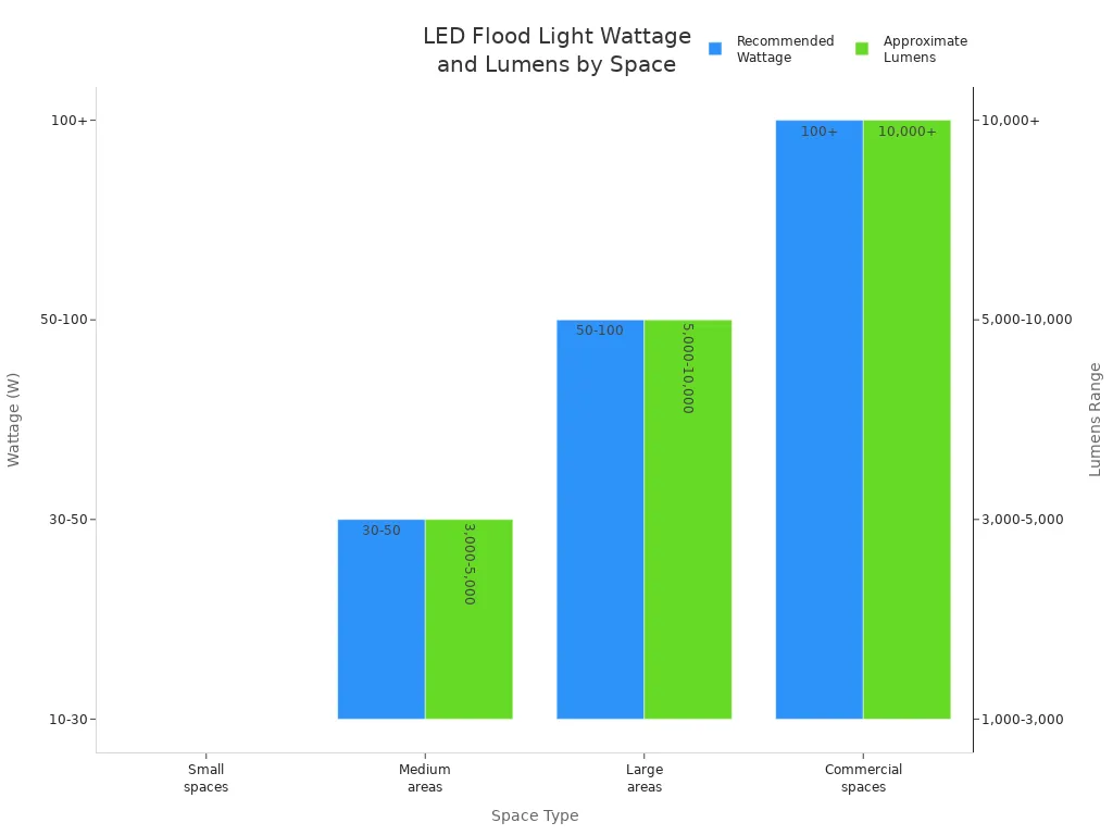 Bar chart showing recommended LED flood light wattage and lumens for different space types