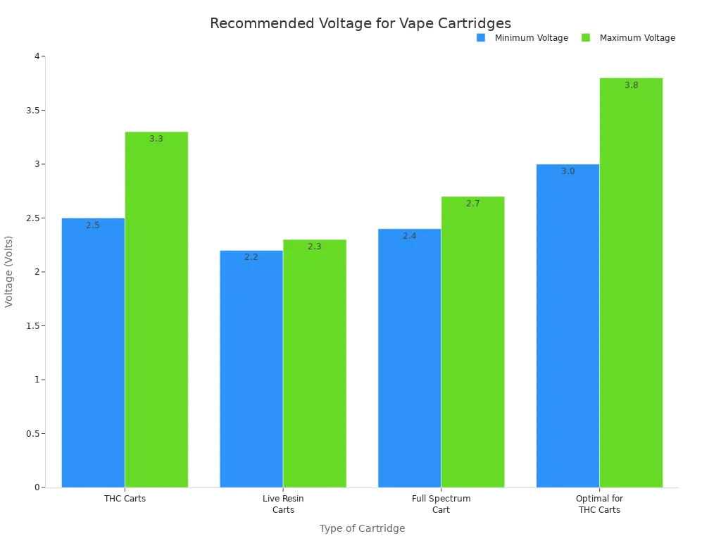 How to troubleshoot vape pens with inconsistent battery life