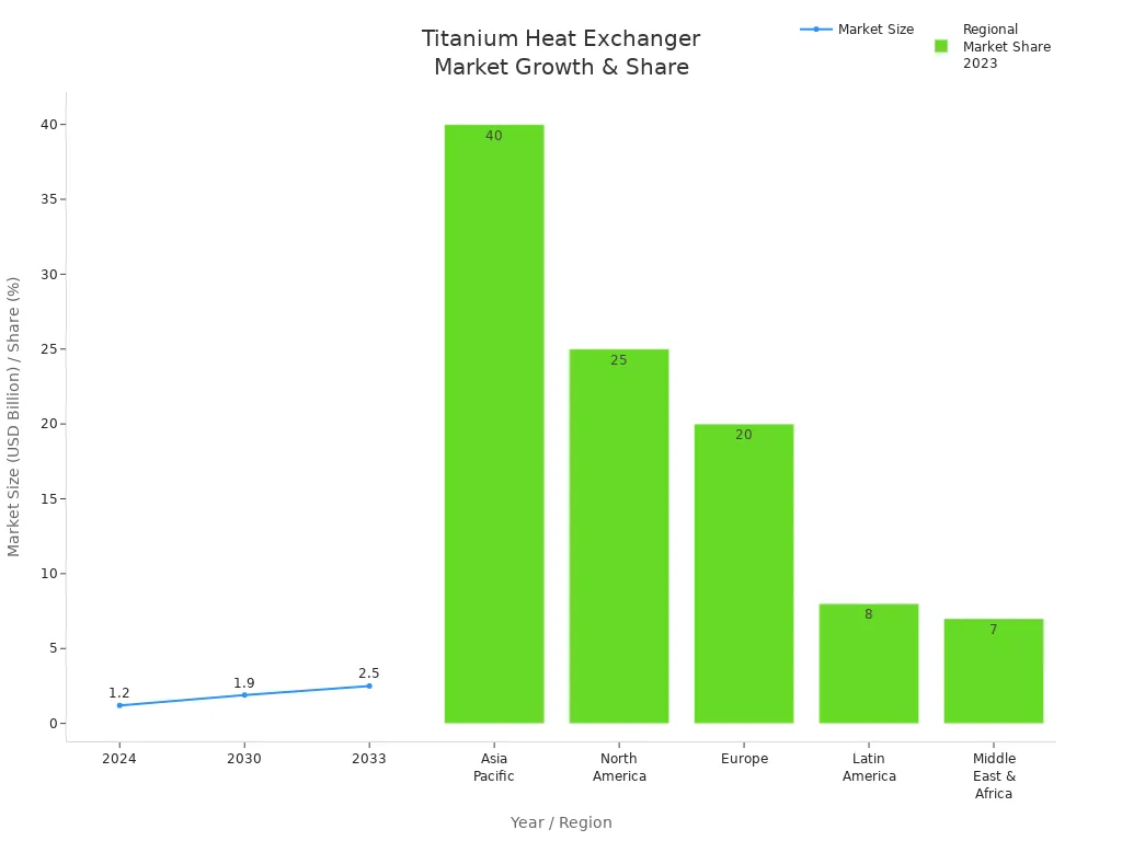 Line chart showing titanium heat exchanger market size growth from 2024 to 2033 and bar chart of 2023 regional market shares