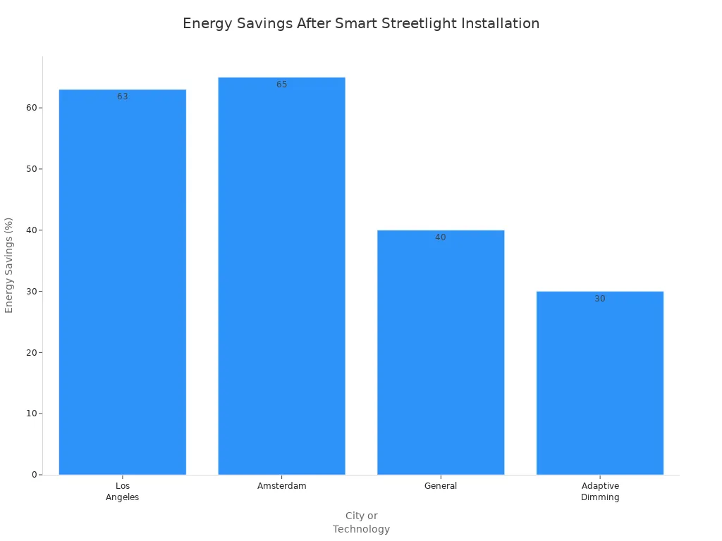 Bar chart showing energy savings percentages in Los Angeles, Amsterdam, General, and Adaptive Dimming after smart streetlight installation