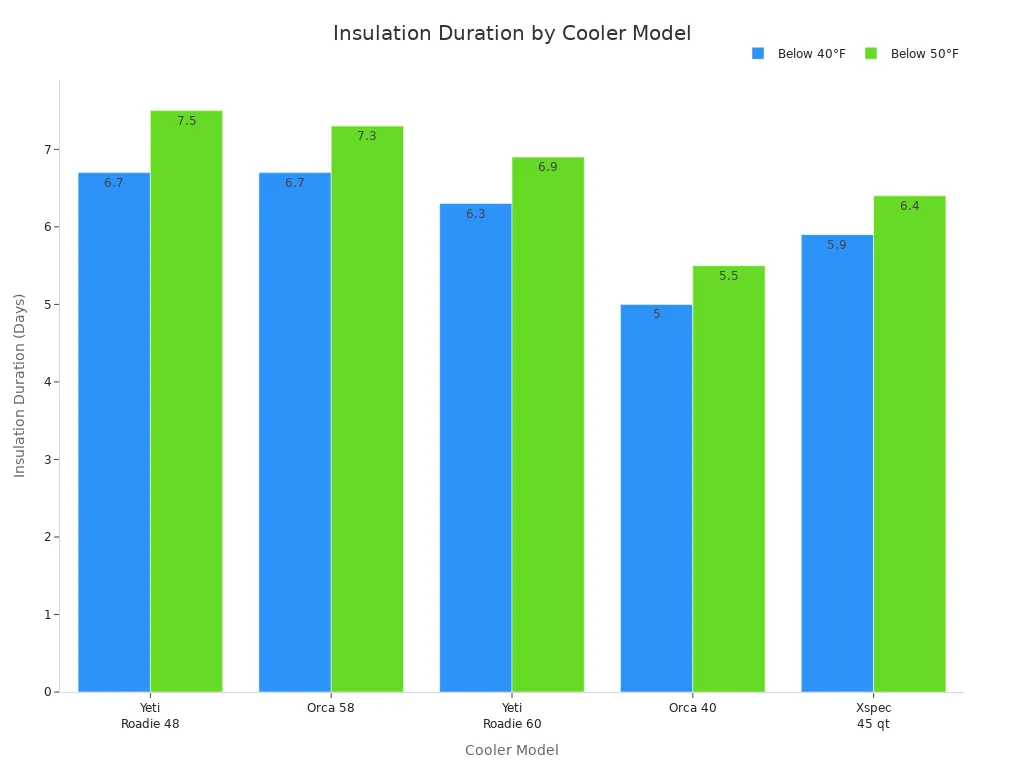 Bar chart comparing insulation duration below 40&deg;F and 50&deg;F for five cooler models.