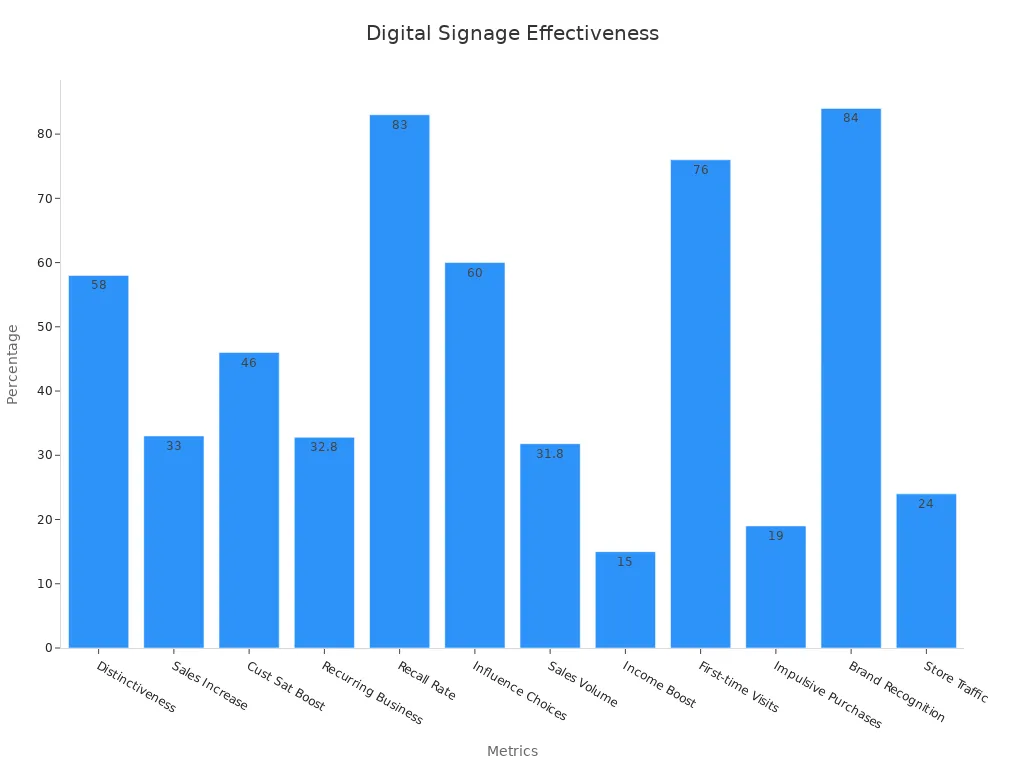 Bar chart showing digital signage effectiveness metrics based on percentage values