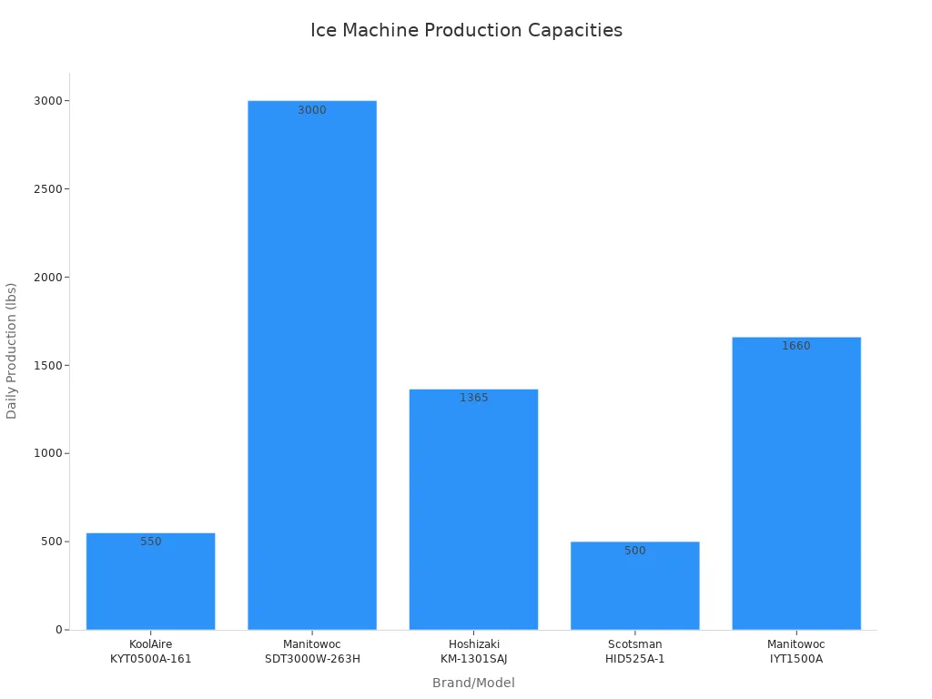 Bar chart comparing daily production capacities of five ice and water vending machine brands