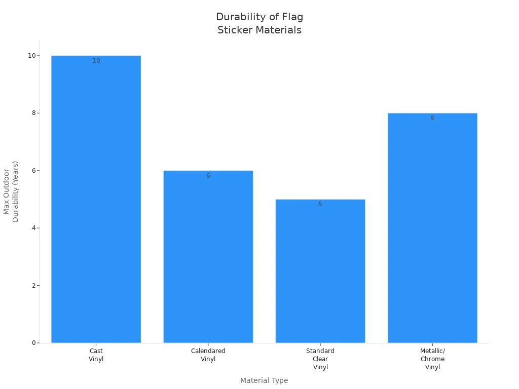 Bar chart comparing outdoor durability of cast, calendared, standard clear, and metallic vinyl sticker materials