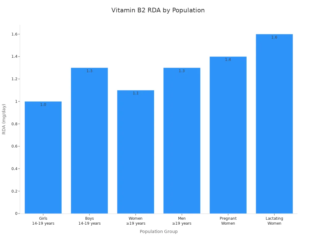 Bar chart showing recommended daily vitamin B2 intake for different population groups