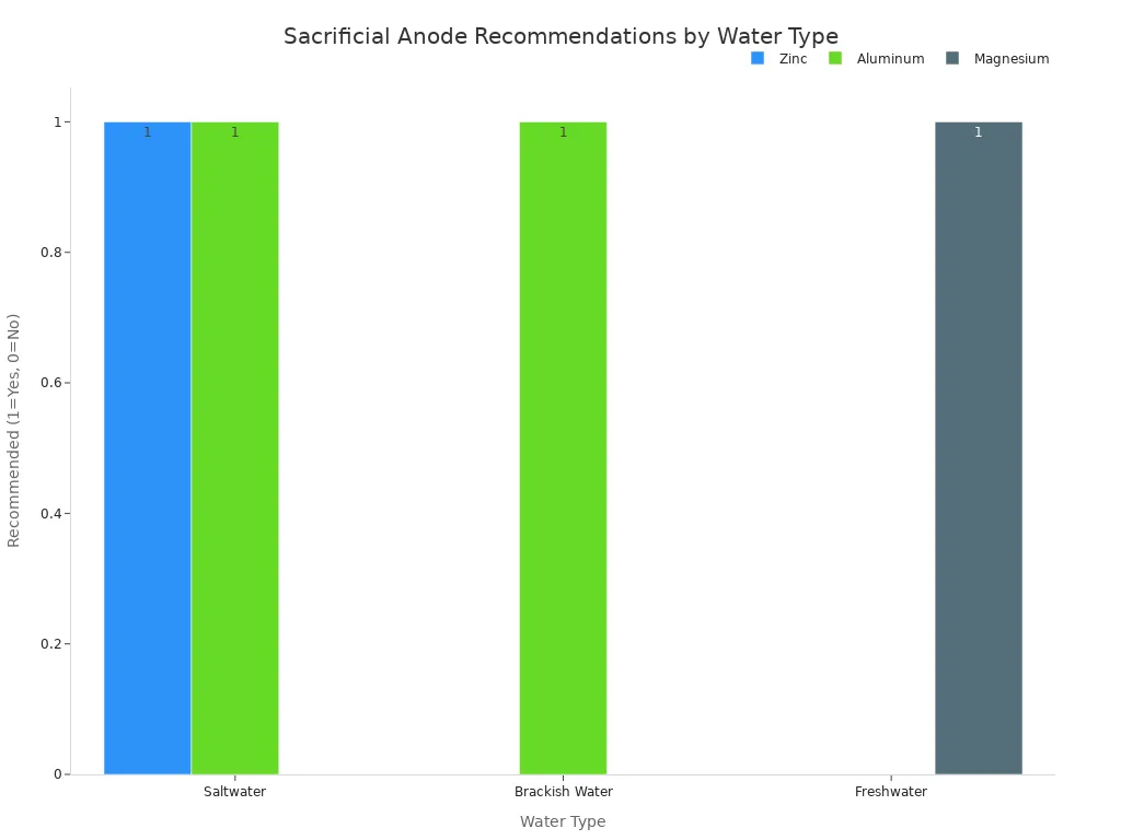 Bar chart showing which anode materials are recommended for saltwater, brackish water, and freshwater.