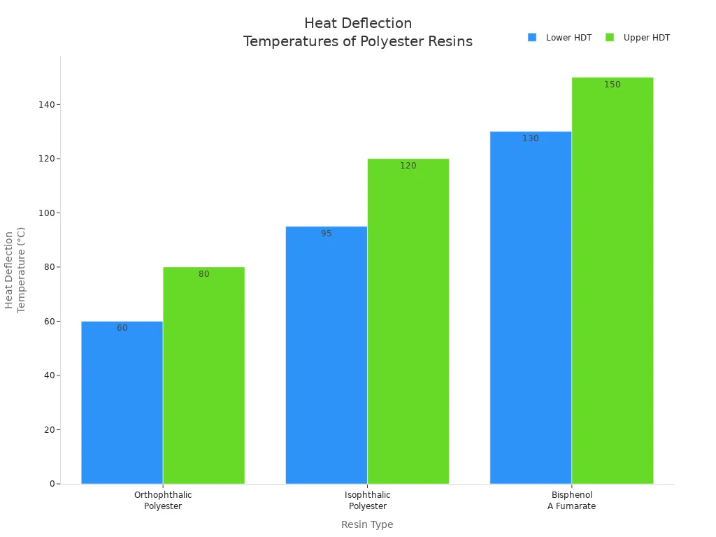 Bar chart comparing heat deflection temperatures for three polyester resin types