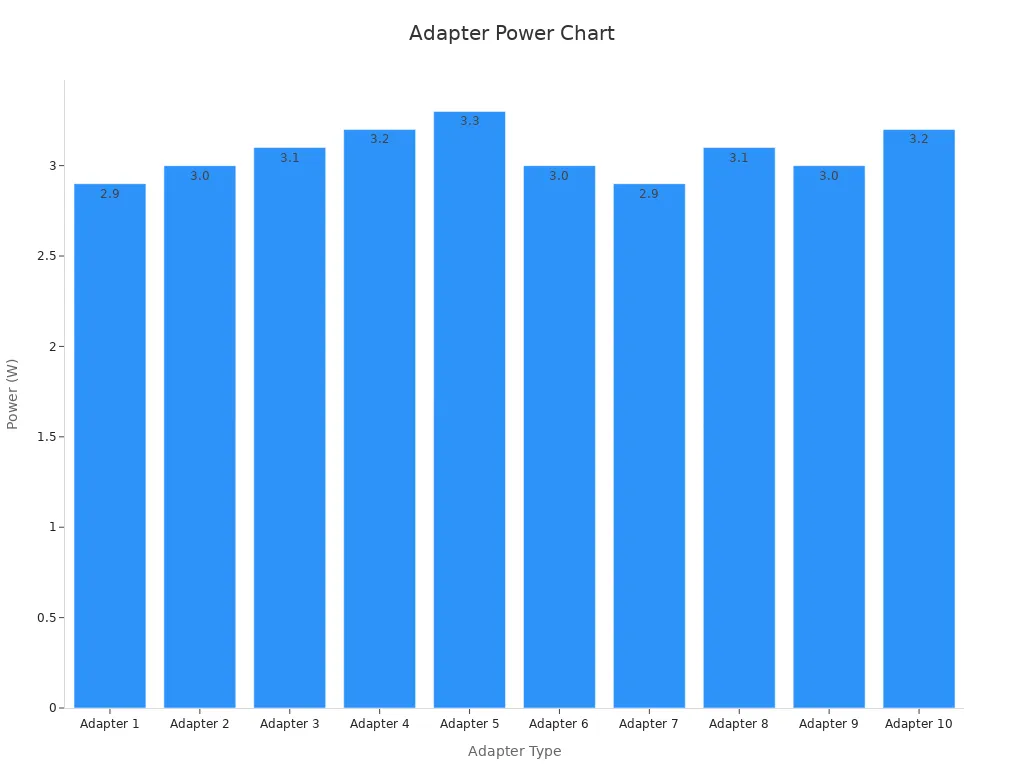 Bar chart comparing power consumption of top 10 adapters