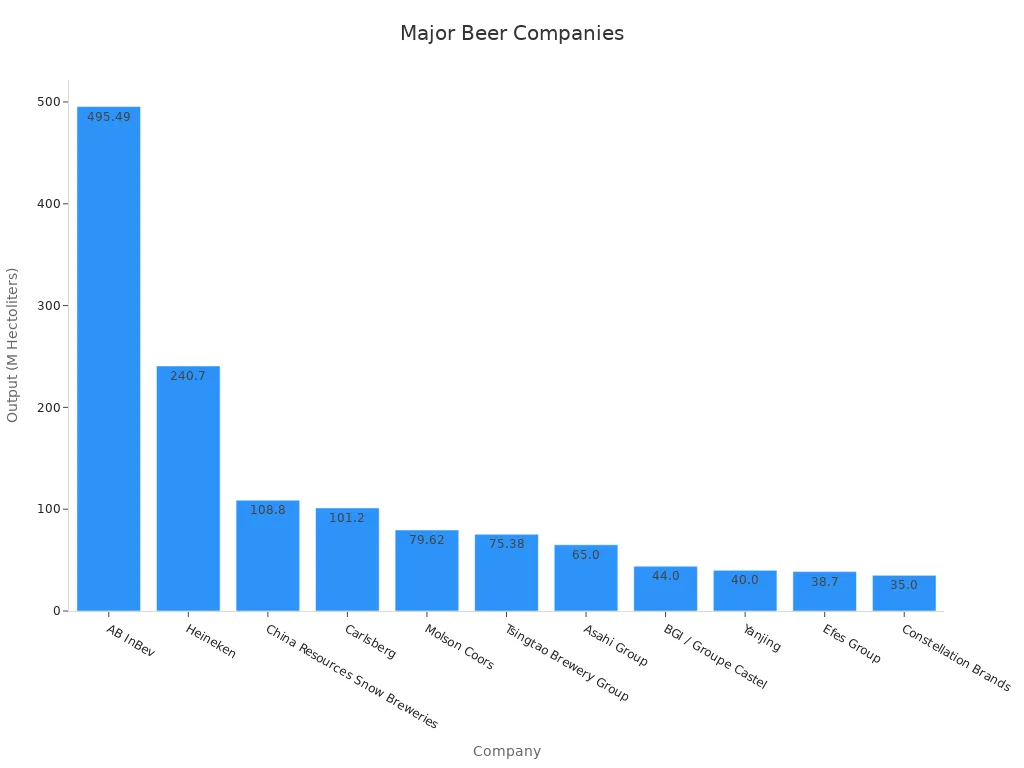 Bar chart showing beer output for top beer companies in 2024