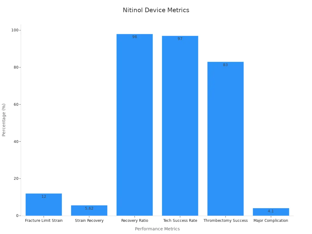 Bar chart showing nitinol performance metrics as percentages