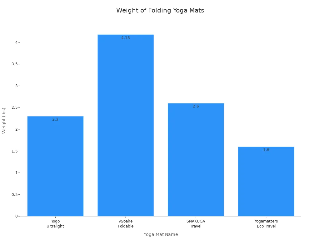Bar chart comparing the weights of four folding yoga mats for travel and small spaces