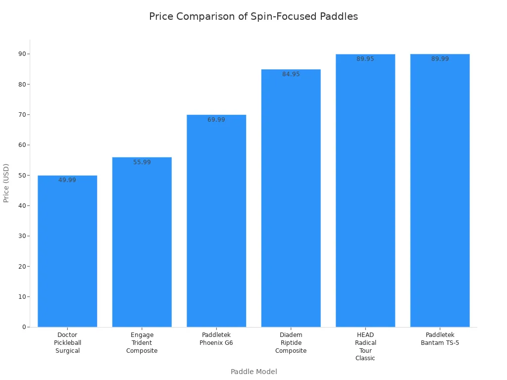 Bar chart comparing prices of six spin-focused pickleball paddles