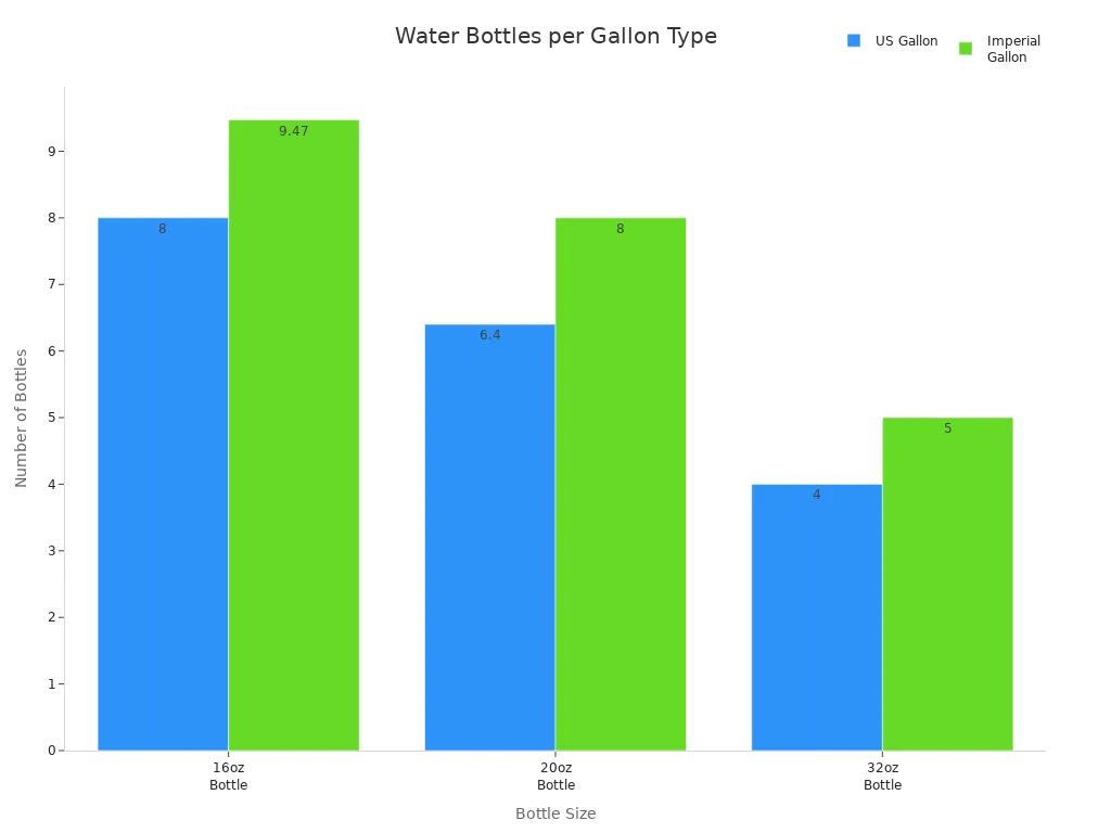 Bar chart comparing number of water bottles needed for US and Imperial gallons