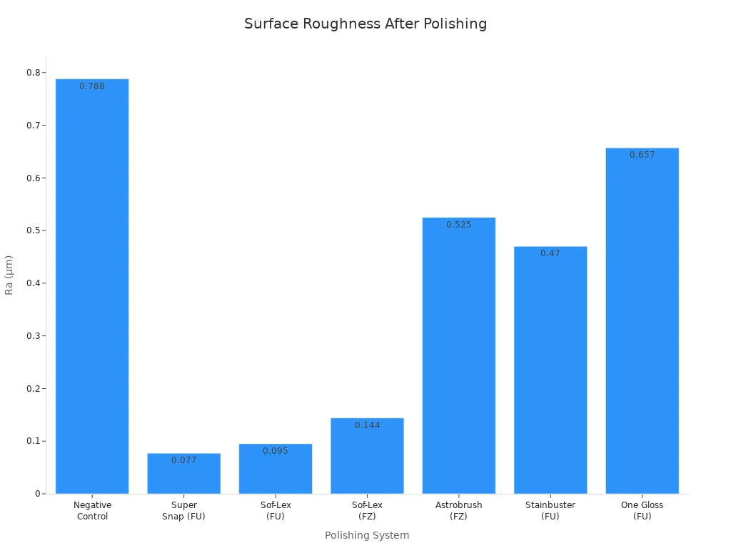 Bar chart comparing surface roughness (Ra) for different polishing systems