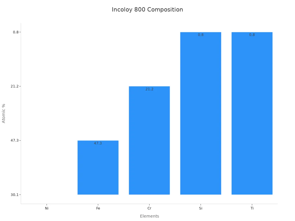 Bar chart showing atomic percentages for Incoloy 800 elements