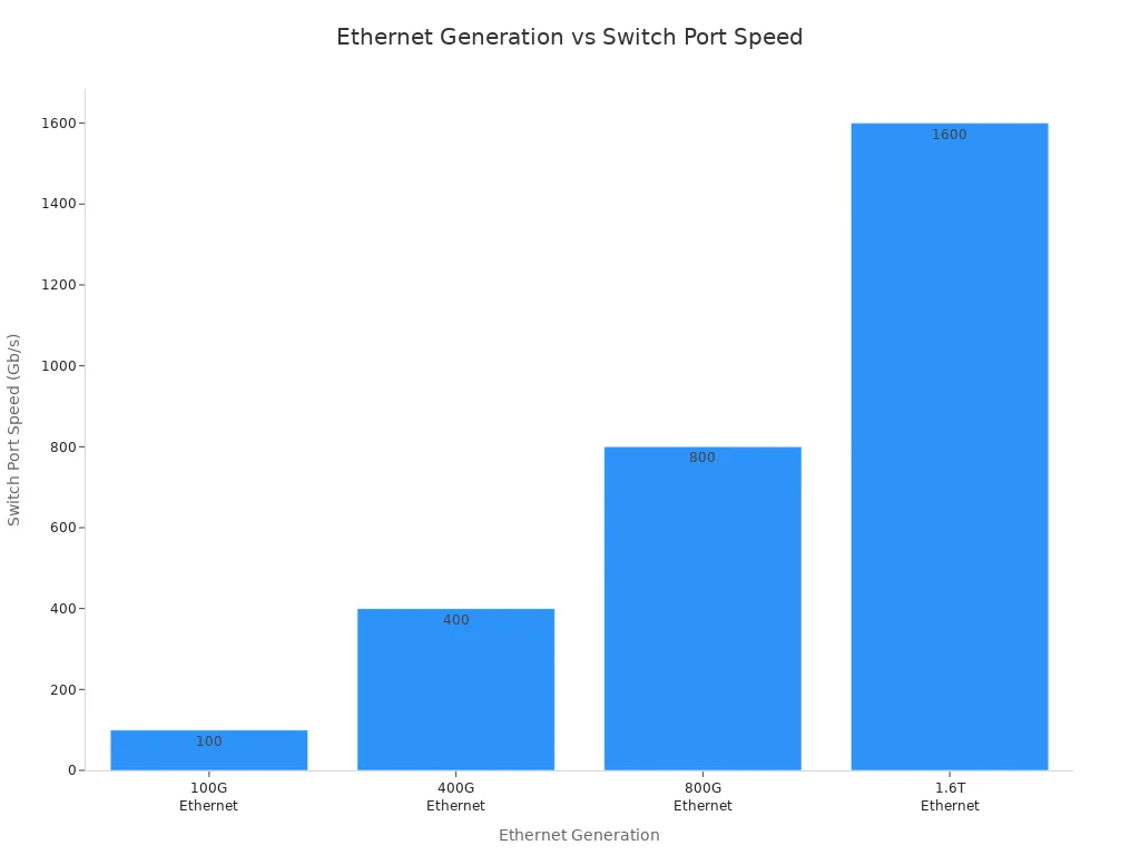 Bar chart comparing switch port speeds for different Ethernet generations