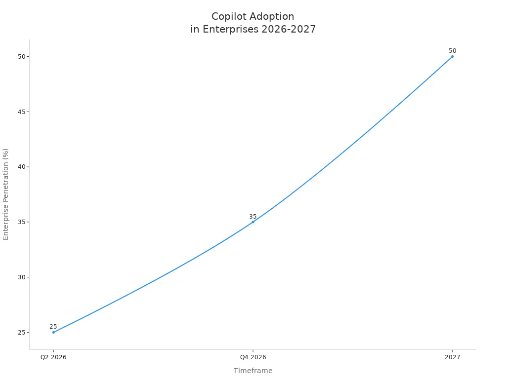 Line chart showing Copilot adoption rates in enterprises from Q2 2026 to 2027