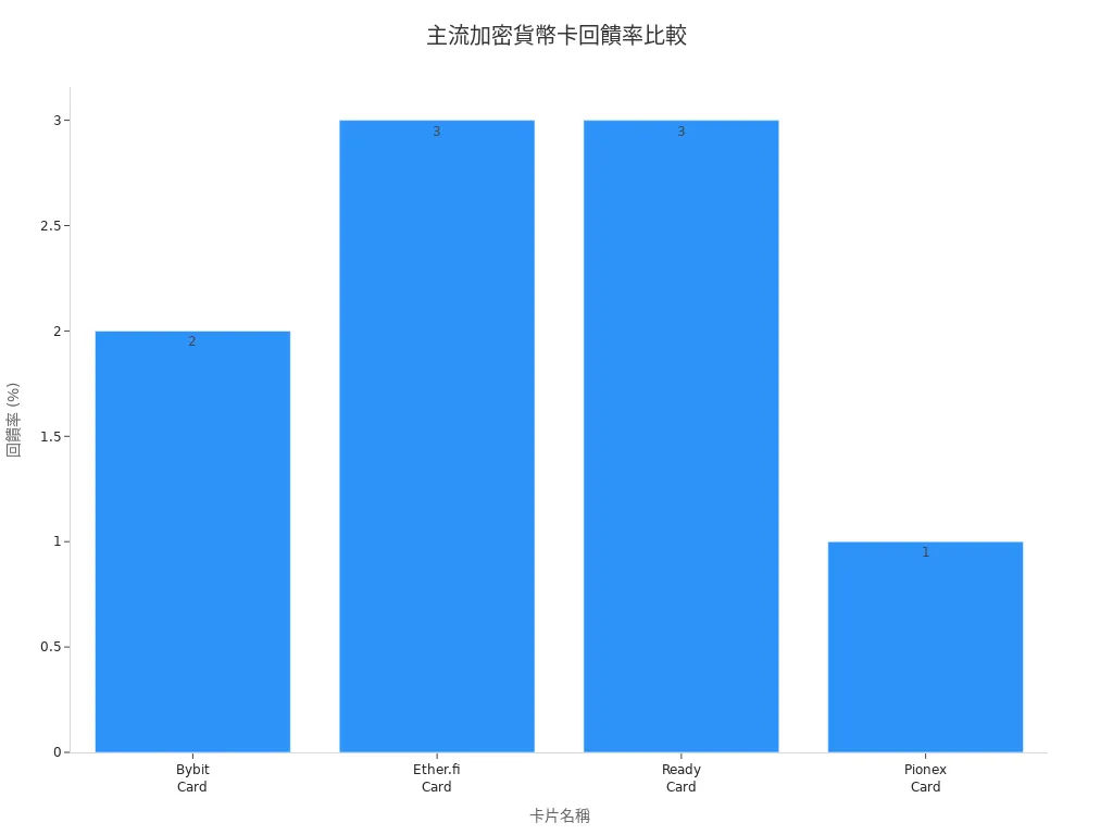 主流加密貨幣數位卡回饋率長條圖